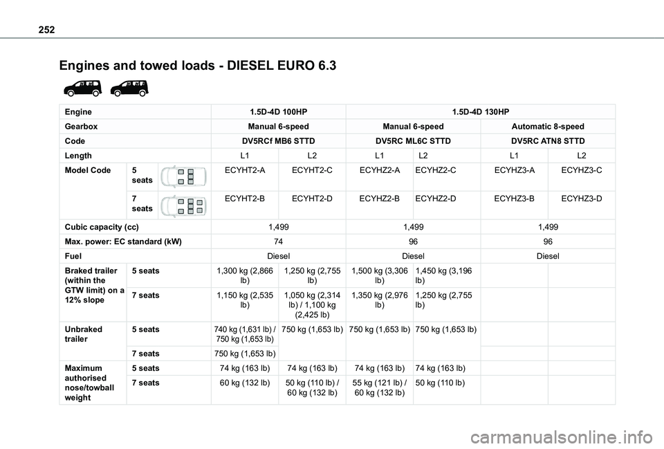 TOYOTA PROACE CITY VERSO 2022  Owners Manual 252
Engines and towed loads - DIESEL EURO 6.3 
 
Engine1.5D-4D 100HP1.5D-4D 130HP
GearboxManual 6-speedManual 6-speedAutomatic 8-speed
CodeDV5RCf MB6 STTDDV5RC ML6C STTDDV5RC ATN8 STTD
LengthL1L2L1L2L