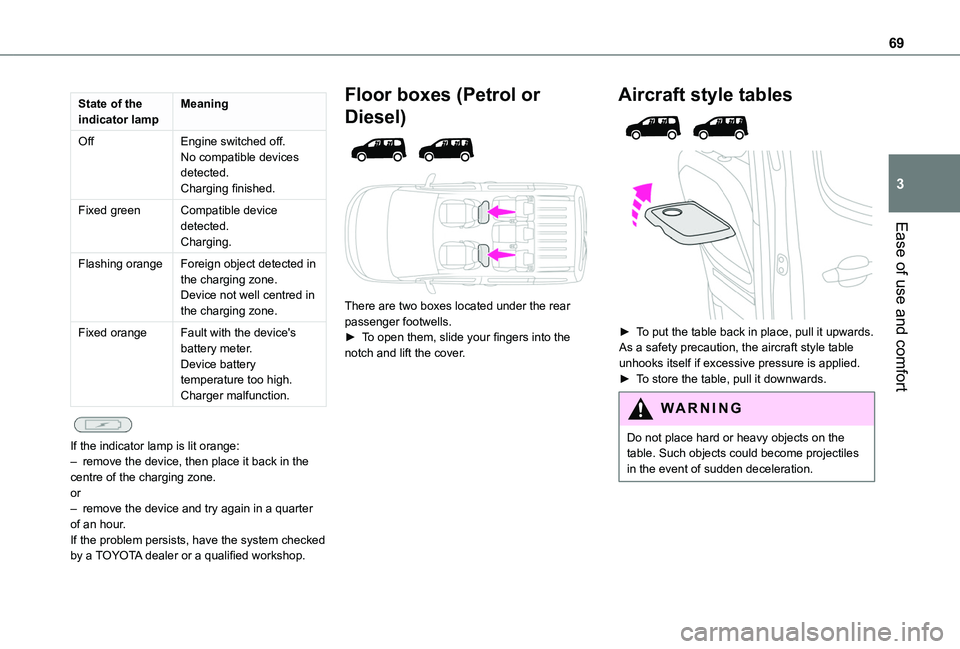 TOYOTA PROACE CITY VERSO 2022 Repair Manual 69
Ease of use and comfort
3
State of the indicator lampMeaning
OffEngine switched off.No compatible devices detected.Charging finished.
Fixed greenCompatible device detected.Charging.
Flashing orange TOYOTA PROACE CITY VERSO 2022 Repair Manual 69
Ease of use and comfort
3
State of the indicator lampMeaning
OffEngine switched off.No compatible devices detected.Charging finished.
Fixed greenCompatible device detected.Charging.
Flashing orange