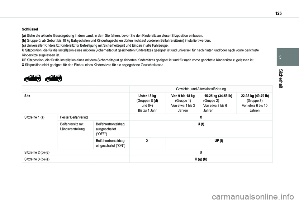 TOYOTA PROACE CITY VERSO 2022 Betriebsanleitungen (in German) 125
Sicherheit
5
Schlüssel
(a) Siehe die aktuelle Gesetzgebung in dem Land, in dem Sie fahren, bevor S\
ie den Kindersitz an dieser Sitzposition einbauen.(b) Gruppe 0: ab Geburt bis 10 kg Babyschalen TOYOTA PROACE CITY VERSO 2022 Betriebsanleitungen (in German) 125
Sicherheit
5
Schlüssel
(a) Siehe die aktuelle Gesetzgebung in dem Land, in dem Sie fahren, bevor S\
ie den Kindersitz an dieser Sitzposition einbauen.(b) Gruppe 0: ab Geburt bis 10 kg Babyschalen