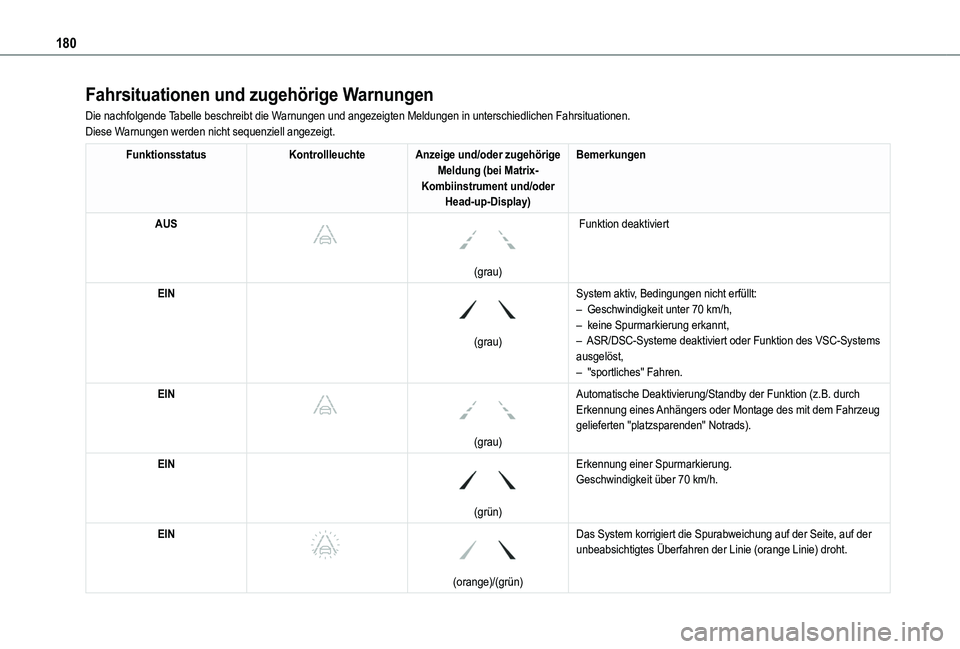 TOYOTA PROACE CITY VERSO 2022 Betriebsanleitungen (in German) 180
Fahrsituationen und zugehörige Warnungen
Die nachfolgende Tabelle beschreibt die Warnungen und angezeigten Meldungen in unterschiedlichen Fahrsituationen.\
Diese Warnungen werden nicht sequenziel TOYOTA PROACE CITY VERSO 2022 Betriebsanleitungen (in German) 180
Fahrsituationen und zugehörige Warnungen
Die nachfolgende Tabelle beschreibt die Warnungen und angezeigten Meldungen in unterschiedlichen Fahrsituationen.\
Diese Warnungen werden nicht sequenziel