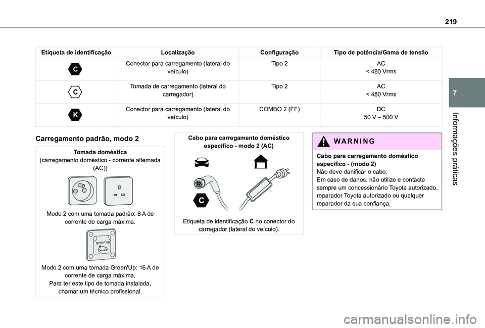 TOYOTA PROACE CITY VERSO 2022 Manual de utilização (in Portuguese) 219
Informações práticas
7
Etiqueta de identificaçãoLocalizaçãoConfiguraçãoTipo de potência/Gama de tensão
C
Conector para carregamento (lateral do veículo)Tipo 2AC< 480 Vrms
C
Tomada TOYOTA PROACE CITY VERSO 2022 Manual de utilização (in Portuguese) 219
Informações práticas
7
Etiqueta de identificaçãoLocalizaçãoConfiguraçãoTipo de potência/Gama de tensão
C
Conector para carregamento (lateral do veículo)Tipo 2AC< 480 Vrms
C
Tomada
