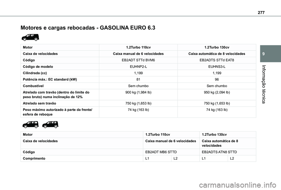 TOYOTA PROACE CITY VERSO 2022 Manual de utilização (in Portuguese) 277
Informação técnica
9
Motores e cargas rebocadas - GASOLINA EURO 6.3
Motor1.2Turbo 110cv1.2Turbo 130cv
Caixa de velocidadesCaixa manual de 6 velocidadesCaixa automática de 8 velocidades
Cód TOYOTA PROACE CITY VERSO 2022 Manual de utilização (in Portuguese) 277
Informação técnica
9
Motores e cargas rebocadas - GASOLINA EURO 6.3
Motor1.2Turbo 110cv1.2Turbo 130cv
Caixa de velocidadesCaixa manual de 6 velocidadesCaixa automática de 8 velocidades
Cód