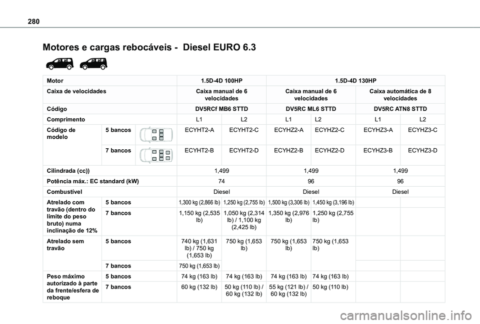 TOYOTA PROACE CITY VERSO 2022 Manual de utilização (in Portuguese) 280
Motores e cargas rebocáveis - Diesel EURO 6.3
Motor1.5D-4D 100HP1.5D-4D 130HP
Caixa de velocidadesCaixa manual de 6 velocidadesCaixa manual de 6 velocidadesCaixa automática de 8 velocidades
TOYOTA PROACE CITY VERSO 2022 Manual de utilização (in Portuguese) 280
Motores e cargas rebocáveis - Diesel EURO 6.3
Motor1.5D-4D 100HP1.5D-4D 130HP
Caixa de velocidadesCaixa manual de 6 velocidadesCaixa manual de 6 velocidadesCaixa automática de 8 velocidades