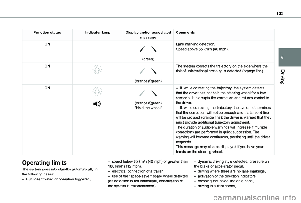 TOYOTA PROACE CITY VERSO 2020 Owners Manual 133
Driving
6
Function statusIndicator lampDisplay and/or associated messageComments
ON
(green)
Lane marking detection.Speed above 65 km/h (40 mph).
ON
(orange)/(green)
The system corrects t TOYOTA PROACE CITY VERSO 2020 Owners Manual 133
Driving
6
Function statusIndicator lampDisplay and/or associated messageComments
ON
(green)
Lane marking detection.Speed above 65 km/h (40 mph).
ON
(orange)/(green)
The system corrects t