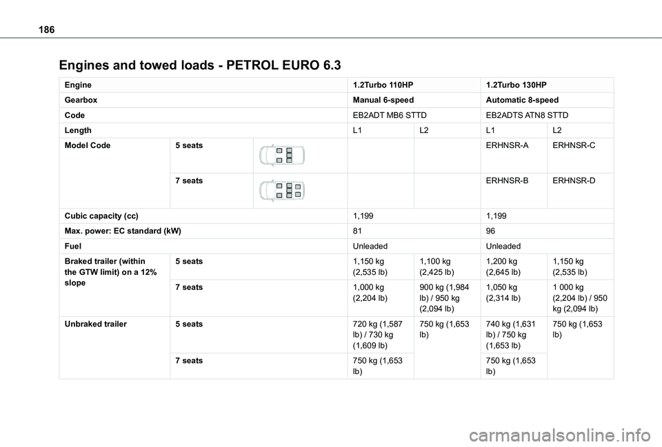 TOYOTA PROACE CITY VERSO 2020 Owners Manual 186
Engines and towed loads - PETROL EURO 6.3
Engine1.2Turbo 110HP1.2Turbo 130HP
GearboxManual 6-speedAutomatic 8-speed
CodeEB2ADT MB6 STTDEB2ADTS ATN8 STTD
LengthL1L2L1L2
Model Code5 seats
ERHNSR TOYOTA PROACE CITY VERSO 2020 Owners Manual 186
Engines and towed loads - PETROL EURO 6.3
Engine1.2Turbo 110HP1.2Turbo 130HP
GearboxManual 6-speedAutomatic 8-speed
CodeEB2ADT MB6 STTDEB2ADTS ATN8 STTD
LengthL1L2L1L2
Model Code5 seats
ERHNSR