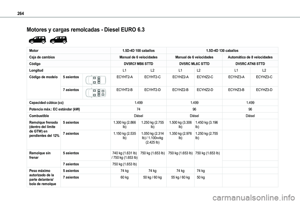 TOYOTA PROACE CITY VERSO EV 2022  Manual del propietario (in Spanish) 264
Motores y cargas remolcadas - Diesel EURO 6.3 
 
Motor1.5D-4D 100 caballos1.5D-4D 130 caballos
Caja de cambiosManual de 6 velocidadesManual de 6 velocidadesAutomático de 8 velocidades
CódigoDV5R