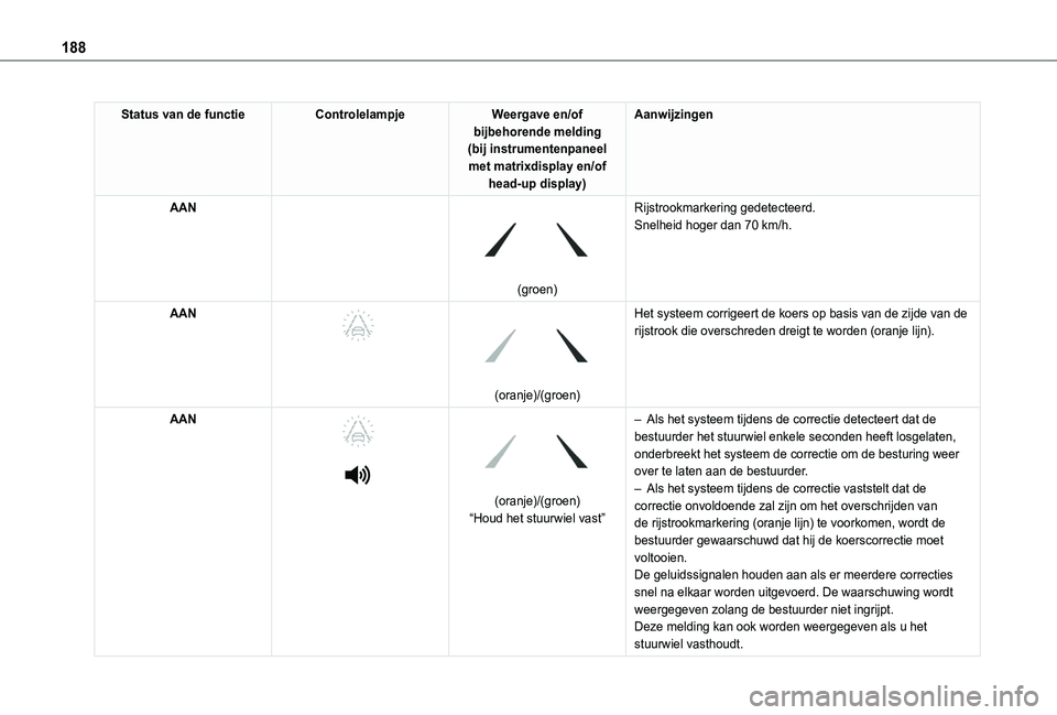 TOYOTA PROACE CITY VERSO EV 2022  Instructieboekje (in Dutch) 188
Status van de functieControlelampjeWeergave en/of bijbehorende melding (bij instrumentenpaneel met matrixdisplay en/of head-up display)
Aanwijzingen
AAN 
 
(groen)
Rijstrookmarkering gedetecteerd.