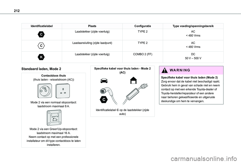 TOYOTA PROACE CITY VERSO EV 2022 Instructieboekje (in Dutch) 212
IdentificatielabelPlaatsConfiguratieType voeding/spanningsbereik
C
Laadstekker (zijde voertuig)TYPE 2AC< 480 Vrms
C
Laadaansluiting (zijde laadpunt)TYPE 2AC< 480 Vrms
K
Laadstekker (zijde TOYOTA PROACE CITY VERSO EV 2022 Instructieboekje (in Dutch) 212
IdentificatielabelPlaatsConfiguratieType voeding/spanningsbereik
C
Laadstekker (zijde voertuig)TYPE 2AC< 480 Vrms
C
Laadaansluiting (zijde laadpunt)TYPE 2AC< 480 Vrms
K
Laadstekker (zijde