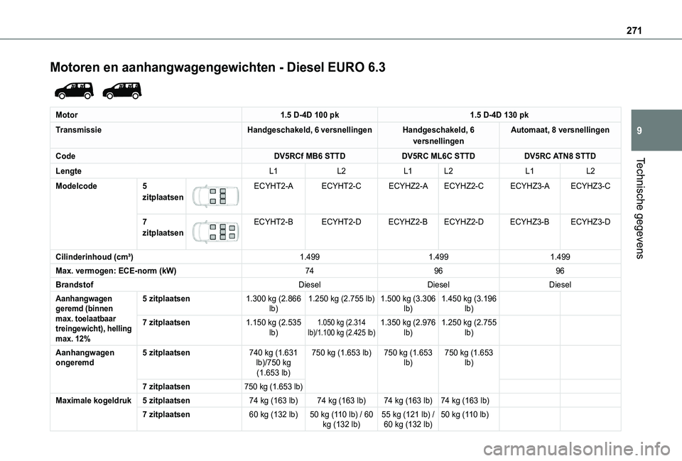 TOYOTA PROACE CITY VERSO EV 2022 Instructieboekje (in Dutch) 271
Technische gegevens
9
Motoren en aanhangwagengewichten - Diesel EURO 6.3
Motor1.5 D-4D 100 pk1.5 D-4D 130 pk
TransmissieHandgeschakeld, 6 versnellingenHandgeschakeld, 6 versnellingenAutomaat, 8 TOYOTA PROACE CITY VERSO EV 2022 Instructieboekje (in Dutch) 271
Technische gegevens
9
Motoren en aanhangwagengewichten - Diesel EURO 6.3
Motor1.5 D-4D 100 pk1.5 D-4D 130 pk
TransmissieHandgeschakeld, 6 versnellingenHandgeschakeld, 6 versnellingenAutomaat, 8