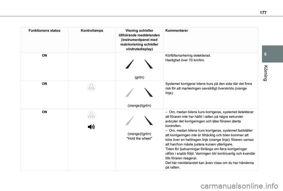 TOYOTA PROACE CITY VERSO EV 2022 Bruksanvisningar (in Swedish) 177
Körning
6
Funktionens statusKontrollampaVisning och/eller tillhörande meddelanden (instrumentpanel med matrisvisning och/eller vindrutedisplay)
Kommentarer
ON
(grön)
Körfältsmarkering dete TOYOTA PROACE CITY VERSO EV 2022 Bruksanvisningar (in Swedish) 177
Körning
6
Funktionens statusKontrollampaVisning och/eller tillhörande meddelanden (instrumentpanel med matrisvisning och/eller vindrutedisplay)
Kommentarer
ON
(grön)
Körfältsmarkering dete