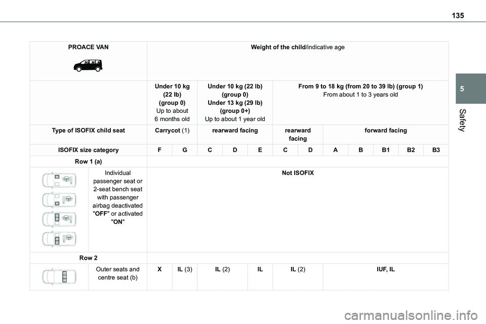 TOYOTA PROACE VERSO 2023 Owners Manual 135
Safety
5
PROACE VAN
Weight of the child/indicative age
Under 10 kg (22 lb)(group 0)Up to about
6 months old
Under 10 kg (22 lb)(group 0)Under 13 kg (29 lb)(group 0+)
Up to about 1 year old
Fro TOYOTA PROACE VERSO 2023 Owners Manual 135
Safety
5
PROACE VAN
Weight of the child/indicative age
Under 10 kg (22 lb)(group 0)Up to about
6 months old
Under 10 kg (22 lb)(group 0)Under 13 kg (29 lb)(group 0+)
Up to about 1 year old
Fro