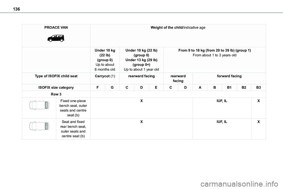 TOYOTA PROACE VERSO 2023 Owners Manual 136
PROACE VAN
Weight of the child/indicative age
Under 10 kg (22 lb)(group 0)Up to about
6 months old
Under 10 kg (22 lb)(group 0)Under 13 kg (29 lb)(group 0+)
Up to about 1 year old
From 9 to 18 TOYOTA PROACE VERSO 2023 Owners Manual 136
PROACE VAN
Weight of the child/indicative age
Under 10 kg (22 lb)(group 0)Up to about
6 months old
Under 10 kg (22 lb)(group 0)Under 13 kg (29 lb)(group 0+)
Up to about 1 year old
From 9 to 18
