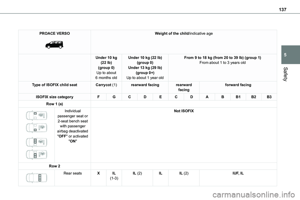 TOYOTA PROACE VERSO 2023 Owners Manual 137
Safety
5
PROACE VERSO
Weight of the child/indicative age
Under 10 kg (22 lb)(group 0)
Up to about 6 months old
Under 10 kg (22 lb)(group 0)Under 13 kg (29 lb)
(group 0+)Up to about 1 year old
F TOYOTA PROACE VERSO 2023 Owners Manual 137
Safety
5
PROACE VERSO
Weight of the child/indicative age
Under 10 kg (22 lb)(group 0)
Up to about 6 months old
Under 10 kg (22 lb)(group 0)Under 13 kg (29 lb)
(group 0+)Up to about 1 year old
F