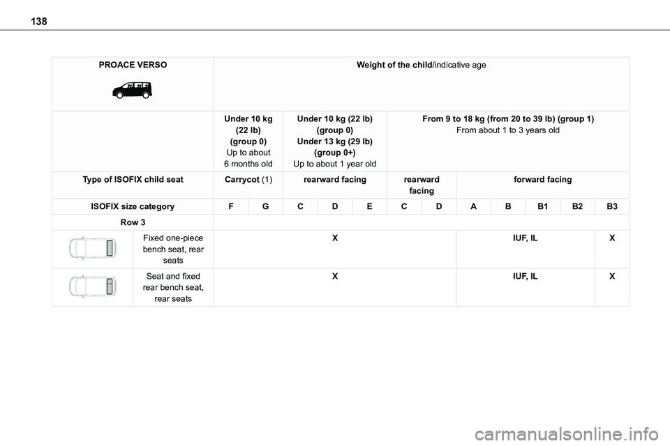 TOYOTA PROACE VERSO 2023 Owners Manual 138
PROACE VERSO
Weight of the child/indicative age
Under 10 kg (22 lb)(group 0)Up to about
6 months old
Under 10 kg (22 lb)(group 0)Under 13 kg (29 lb)(group 0+)
Up to about 1 year old
From 9 to TOYOTA PROACE VERSO 2023 Owners Manual 138
PROACE VERSO
Weight of the child/indicative age
Under 10 kg (22 lb)(group 0)Up to about
6 months old
Under 10 kg (22 lb)(group 0)Under 13 kg (29 lb)(group 0+)
Up to about 1 year old
From 9 to