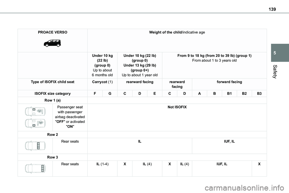 TOYOTA PROACE VERSO 2023 Owners Manual 139
Safety
5
PROACE VERSO
Weight of the child/indicative age
Under 10 kg (22 lb)(group 0)
Up to about 6 months old
Under 10 kg (22 lb)(group 0)Under 13 kg (29 lb)
(group 0+)Up to about 1 year old
F TOYOTA PROACE VERSO 2023 Owners Manual 139
Safety
5
PROACE VERSO
Weight of the child/indicative age
Under 10 kg (22 lb)(group 0)
Up to about 6 months old
Under 10 kg (22 lb)(group 0)Under 13 kg (29 lb)
(group 0+)Up to about 1 year old
F