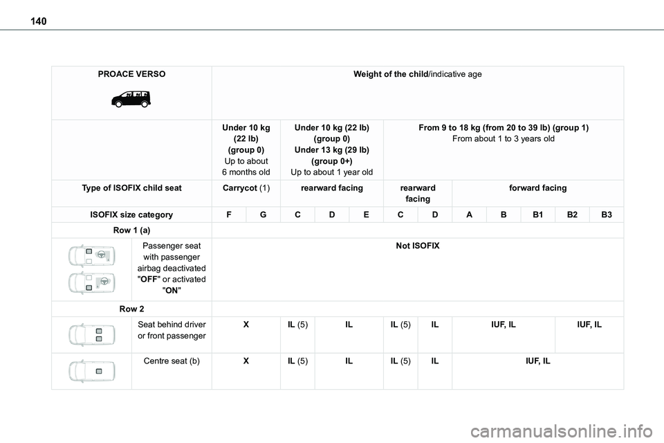 TOYOTA PROACE VERSO 2023 Owners Manual 140
PROACE VERSO
Weight of the child/indicative age
Under 10 kg (22 lb)(group 0)
Up to about 6 months old
Under 10 kg (22 lb)(group 0)Under 13 kg (29 lb)
(group 0+)Up to about 1 year old
From 9 to TOYOTA PROACE VERSO 2023 Owners Manual 140
PROACE VERSO
Weight of the child/indicative age
Under 10 kg (22 lb)(group 0)
Up to about 6 months old
Under 10 kg (22 lb)(group 0)Under 13 kg (29 lb)
(group 0+)Up to about 1 year old
From 9 to
