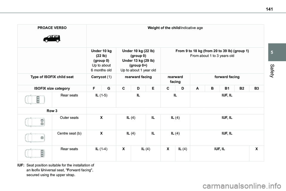 TOYOTA PROACE VERSO 2023 Owners Manual 141
Safety
5
PROACE VERSO
Weight of the child/indicative age
Under 10 kg (22 lb)(group 0)Up to about
6 months old
Under 10 kg (22 lb)(group 0)Under 13 kg (29 lb)(group 0+)
Up to about 1 year old
F TOYOTA PROACE VERSO 2023 Owners Manual 141
Safety
5
PROACE VERSO
Weight of the child/indicative age
Under 10 kg (22 lb)(group 0)Up to about
6 months old
Under 10 kg (22 lb)(group 0)Under 13 kg (29 lb)(group 0+)
Up to about 1 year old
F
