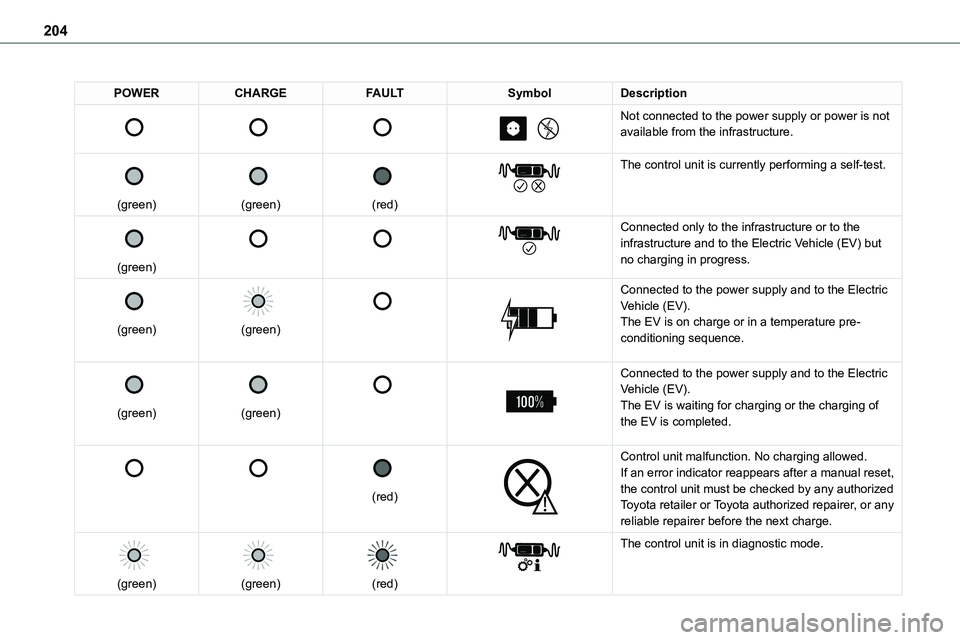 TOYOTA PROACE VERSO 2023 Owners Manual 204
POWERCHARGEFAULTSymbolDescription
Not connected to the power supply or power is not available from the infrastructure.
(green)
(green)
(red)
The control unit is curr TOYOTA PROACE VERSO 2023 Owners Manual 204
POWERCHARGEFAULTSymbolDescription
Not connected to the power supply or power is not available from the infrastructure.
(green)
(green)
(red)
The control unit is curr