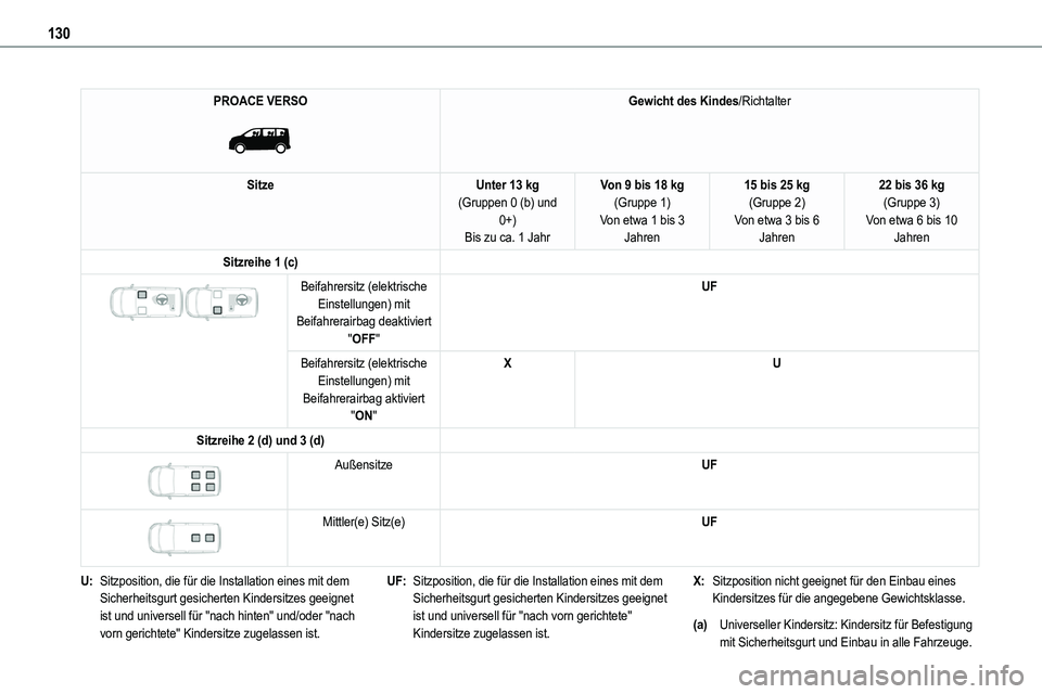 TOYOTA PROACE VERSO 2023 Betriebsanleitungen (in German) 130
PROACE VERSO
Gewicht des Kindes/Richtalter
SitzeUnter 13 kg(Gruppen 0 (b) und 0+)Bis zu ca. 1 Jahr
Von 9 bis 18 kg(Gruppe 1)Von etwa 1 bis 3 Jahren
15 bis 25 kg(Gruppe 2)Von etwa 3 bis 6 Jahren TOYOTA PROACE VERSO 2023 Betriebsanleitungen (in German) 130
PROACE VERSO
Gewicht des Kindes/Richtalter
SitzeUnter 13 kg(Gruppen 0 (b) und 0+)Bis zu ca. 1 Jahr
Von 9 bis 18 kg(Gruppe 1)Von etwa 1 bis 3 Jahren
15 bis 25 kg(Gruppe 2)Von etwa 3 bis 6 Jahren