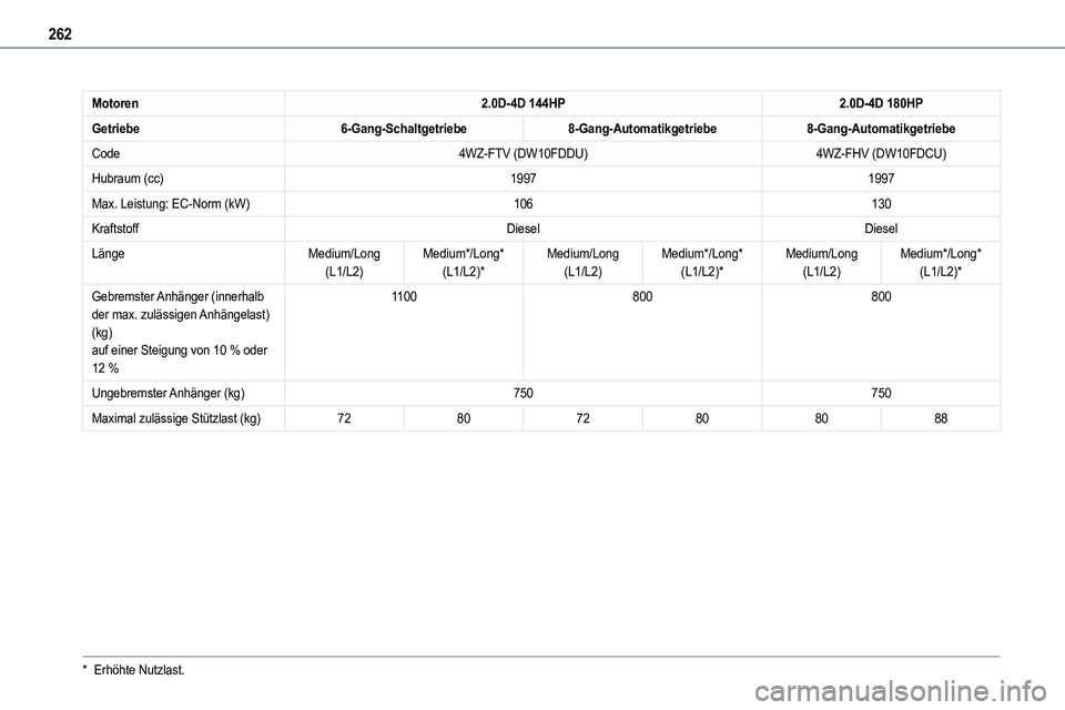 TOYOTA PROACE VERSO 2023  Betriebsanleitungen (in German) 262
Motoren2.0D-4D 144HP2.0D-4D 180HP
Getriebe6-Gang-Schaltgetriebe8-Gang-Automatikgetriebe8-Gang-Automatikgetriebe
Code4WZ-FTV (DW10FDDU)4WZ-FHV (DW10FDCU)
Hubraum (cc)19971997
Max. Leistung: EC-Norm