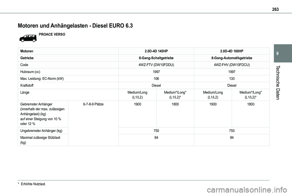 TOYOTA PROACE VERSO 2023  Betriebsanleitungen (in German) 263
Technische Daten
9
Motoren und Anhängelasten - Diesel EURO 6.3
PROACE VERSO
Motoren2.0D-4D 145HP2.0D-4D 180HP
Getriebe6-Gang-Schaltgetriebe8-Gang-Automatikgetriebe
Code4WZ-FTV (DW10FDDU)4WZ-FHV (
