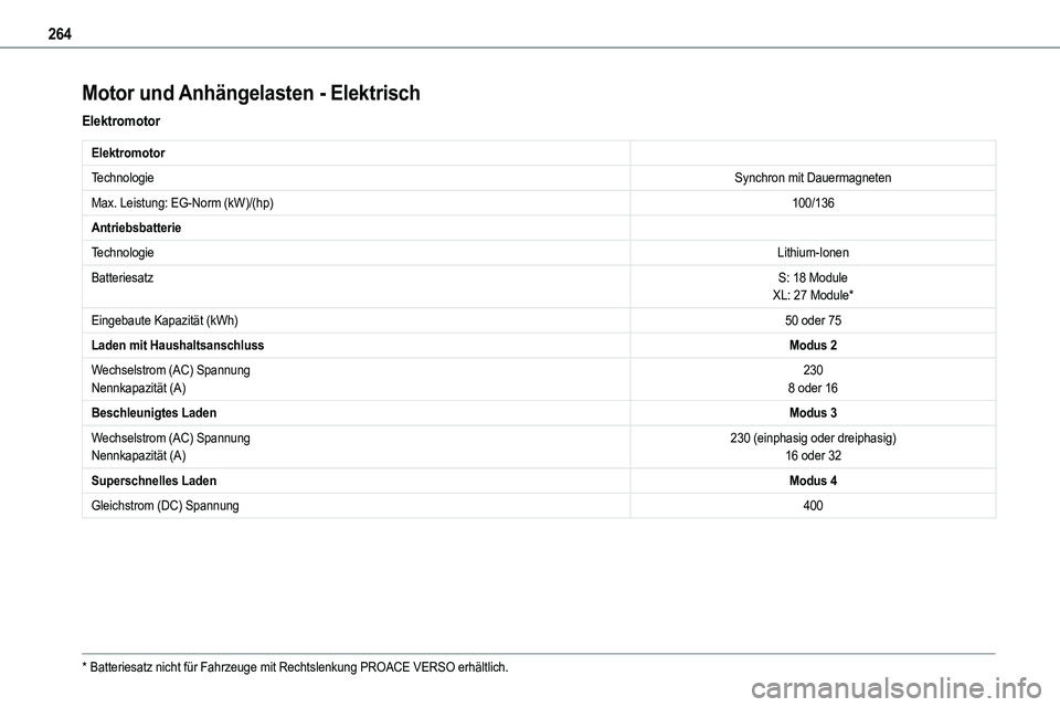 TOYOTA PROACE VERSO 2023  Betriebsanleitungen (in German) 264
Motor und Anhängelasten - Elektrisch
Elektromotor
Elektromotor
TechnologieSynchron mit Dauermagneten
Max. Leistung: EG-Norm (kW)/(hp)100/136
Antriebsbatterie
TechnologieLithium-Ionen
Batteriesatz