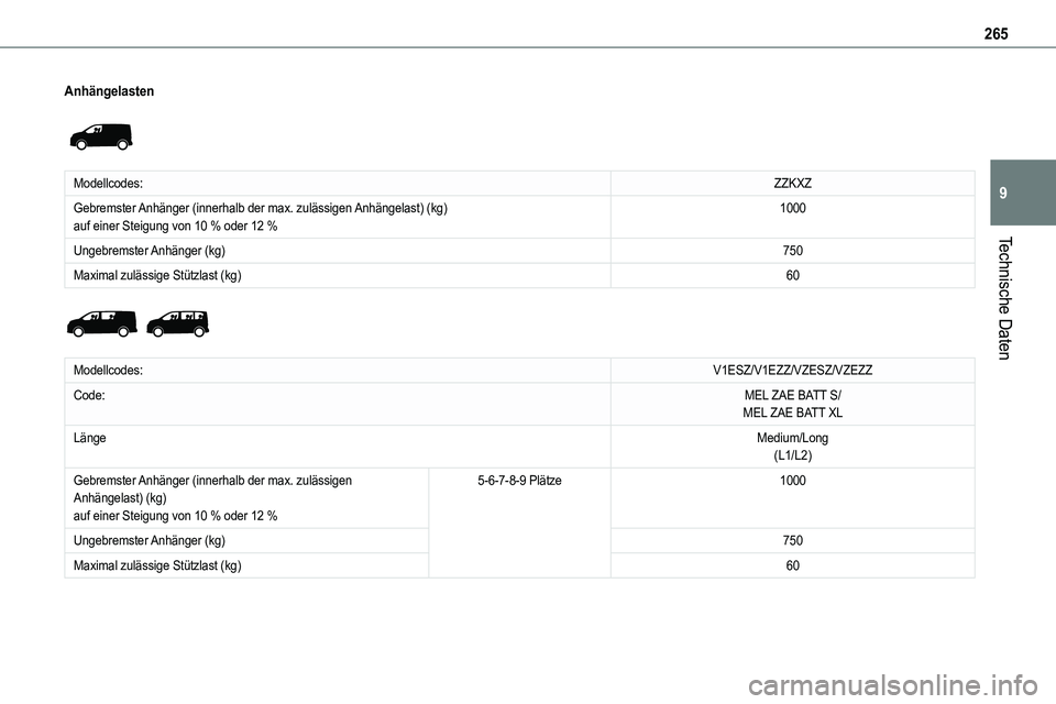 TOYOTA PROACE VERSO 2023  Betriebsanleitungen (in German) 265
Technische Daten
9
Anhängelasten 
 
Modellcodes:ZZKXZ
Gebremster Anhänger (innerhalb der max. zulässigen Anhängelast) (kg)auf einer Steigung von 10 % oder 12 %1000
Ungebremster Anhänger  (kg)