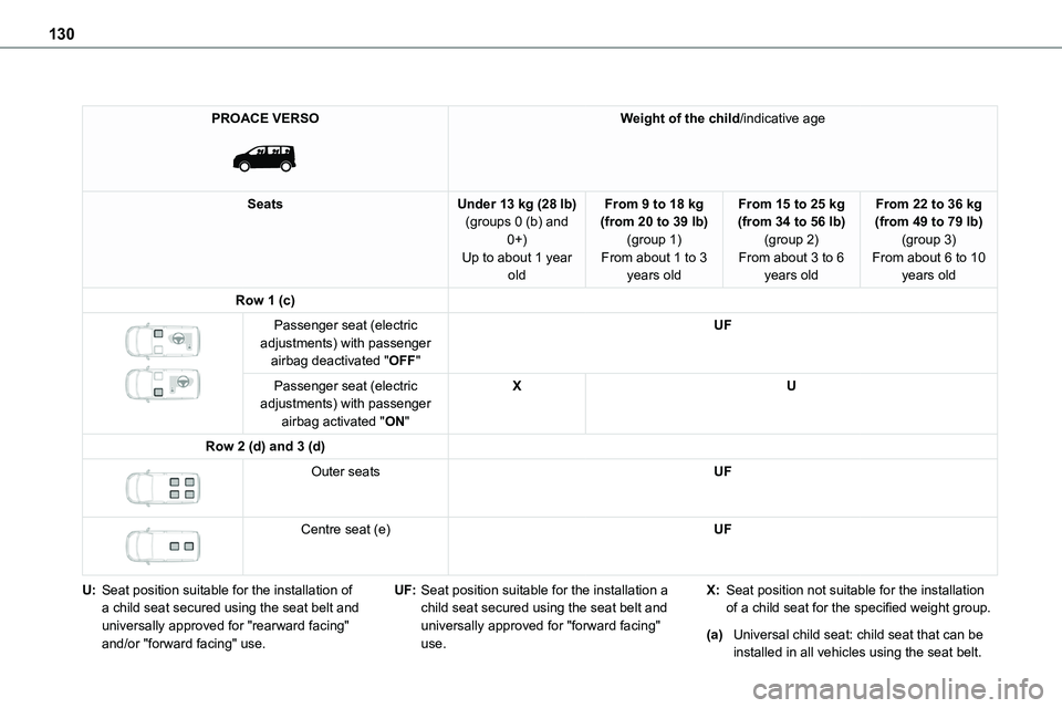 TOYOTA PROACE VERSO 2023  Manual del propietario (in Spanish) 130
PROACE VERSO 
 
Weight of the child/indicative age
SeatsUnder 13 kg (28 lb)(groups 0 (b) and 0+)
Up to about 1 year old
From 9 to 18 kg (from 20 to 39 lb)(group 1)
From about 1 to 3 years old
From