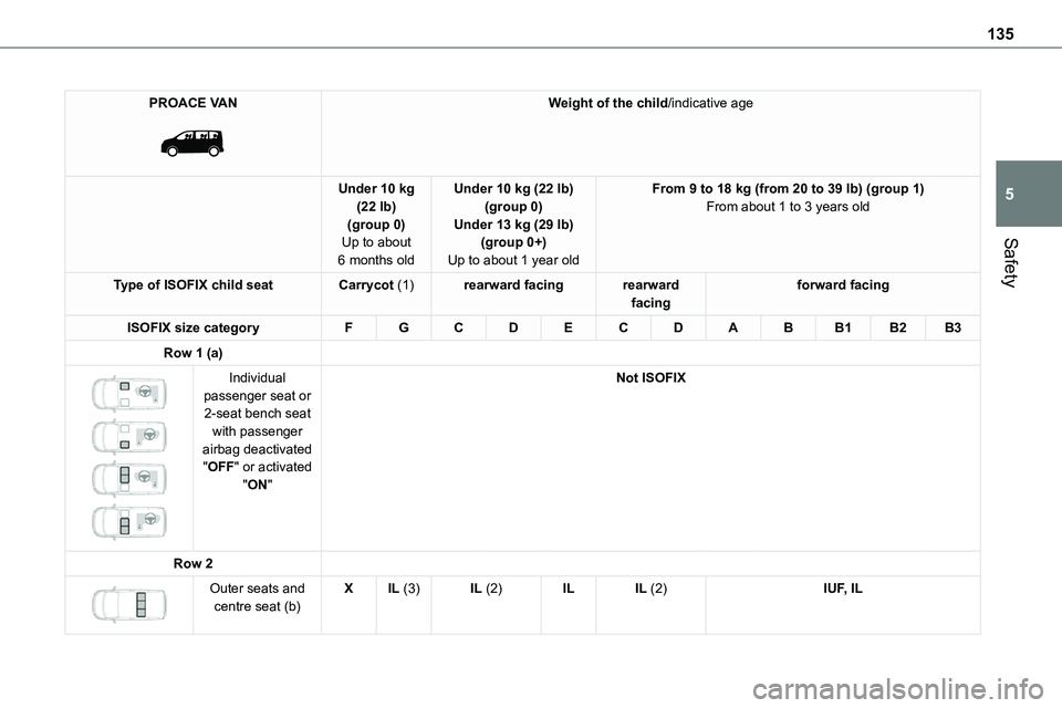 TOYOTA PROACE VERSO 2023  Manual del propietario (in Spanish) 135
Safety
5
PROACE VAN 
 
Weight of the child/indicative age
Under 10 kg (22 lb)(group 0)Up to about 
6 months old
Under 10 kg (22 lb)(group 0)Under 13 kg (29 lb)(group 0+)
Up to about 1 year old
Fro