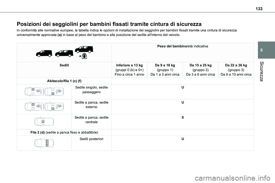 TOYOTA PROACE VERSO 2023 Manuale duso (in Italian) 133
Sicurezza
5
Posizioni dei seggiolini per bambini fissati tramite cintura di sicurezza
In conformità alle normative europee, la tabella indica le opzioni di installazione dei seggiolini per bambin TOYOTA PROACE VERSO 2023 Manuale duso (in Italian) 133
Sicurezza
5
Posizioni dei seggiolini per bambini fissati tramite cintura di sicurezza
In conformità alle normative europee, la tabella indica le opzioni di installazione dei seggiolini per bambin