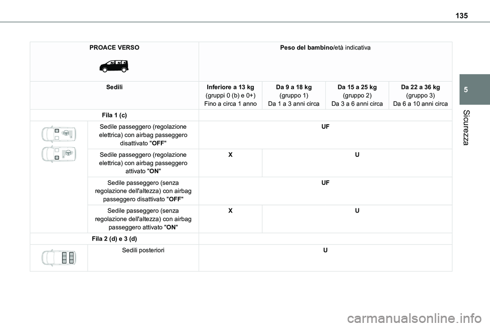 TOYOTA PROACE VERSO 2023 Manuale duso (in Italian) 135
Sicurezza
5
PROACE VERSO
Peso del bambino/età indicativa
SediliInferiore a 13 kg(gruppi 0 (b) e 0+)Fino a circa 1 anno
Da 9 a 18 kg(gruppo 1)Da 1 a 3 anni circa
Da 15 a 25 kg(gruppo 2)Da 3 a 6 TOYOTA PROACE VERSO 2023 Manuale duso (in Italian) 135
Sicurezza
5
PROACE VERSO
Peso del bambino/età indicativa
SediliInferiore a 13 kg(gruppi 0 (b) e 0+)Fino a circa 1 anno
Da 9 a 18 kg(gruppo 1)Da 1 a 3 anni circa
Da 15 a 25 kg(gruppo 2)Da 3 a 6