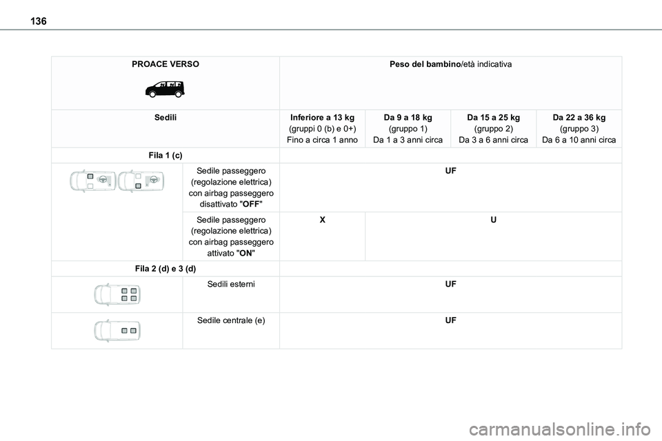 TOYOTA PROACE VERSO 2023 Manuale duso (in Italian) 136
PROACE VERSO
Peso del bambino/età indicativa
SediliInferiore a 13 kg(gruppi 0 (b) e 0+)Fino a circa 1 anno
Da 9 a 18 kg(gruppo 1)Da 1 a 3 anni circa
Da 15 a 25 kg(gruppo 2)Da 3 a 6 anni circa
TOYOTA PROACE VERSO 2023 Manuale duso (in Italian) 136
PROACE VERSO
Peso del bambino/età indicativa
SediliInferiore a 13 kg(gruppi 0 (b) e 0+)Fino a circa 1 anno
Da 9 a 18 kg(gruppo 1)Da 1 a 3 anni circa
Da 15 a 25 kg(gruppo 2)Da 3 a 6 anni circa