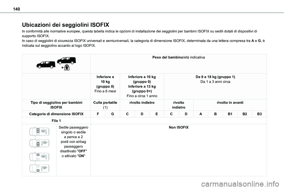 TOYOTA PROACE VERSO 2023 Manuale duso (in Italian) 140
Ubicazioni dei seggiolini ISOFIX
In conformità alle normative europee, questa tabella indica le opzioni d\
i installazione dei seggiolini per bambini ISOFIX su sedili dotati di di\
spositivi di s TOYOTA PROACE VERSO 2023 Manuale duso (in Italian) 140
Ubicazioni dei seggiolini ISOFIX
In conformità alle normative europee, questa tabella indica le opzioni d\
i installazione dei seggiolini per bambini ISOFIX su sedili dotati di di\
spositivi di s