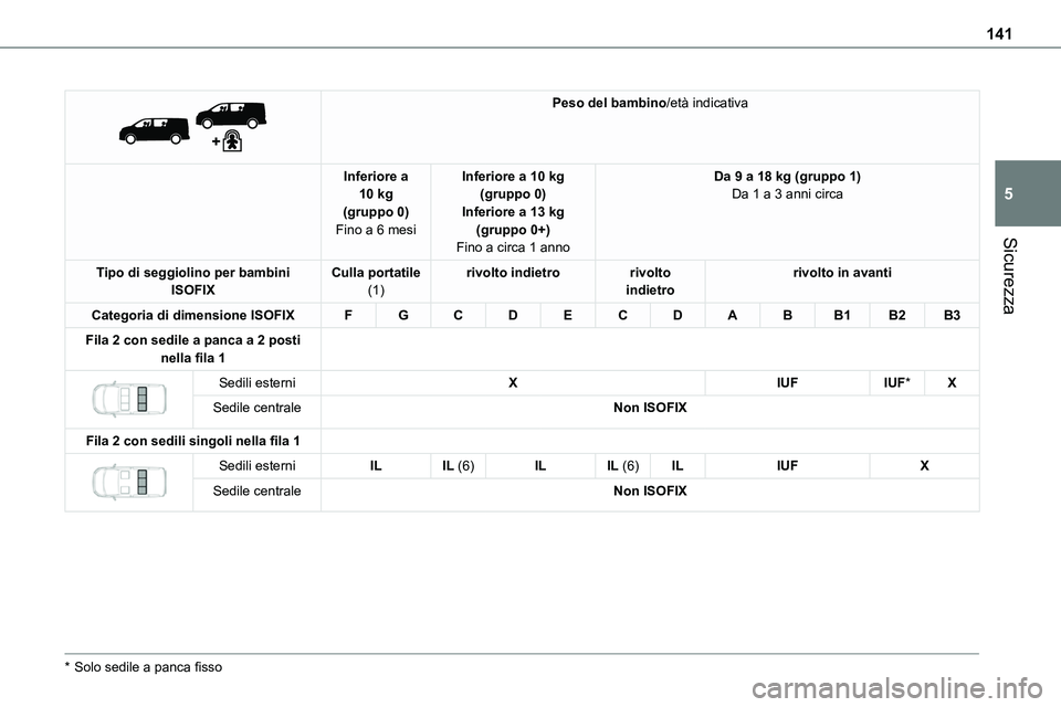 TOYOTA PROACE VERSO 2023  Manuale duso (in Italian) 141
Sicurezza
5
 
 
Peso del bambino/età indicativa
Inferiore a 10 kg(gruppo 0)Fino a 6 mesi
Inferiore a 10 kg(gruppo 0)Inferiore a 13 kg(gruppo 0+)Fino a circa 1 anno
Da 9 a 18 kg (gruppo 1)Da 1 a 3