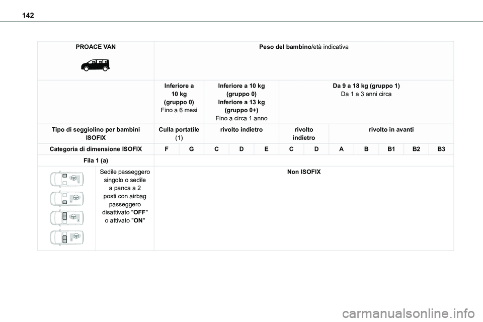 TOYOTA PROACE VERSO 2023  Manuale duso (in Italian) 142
PROACE VAN 
 
Peso del bambino/età indicativa
Inferiore a 10 kg(gruppo 0)Fino a 6 mesi
Inferiore a 10 kg(gruppo 0)Inferiore a 13 kg(gruppo 0+)
Fino a circa 1 anno
Da 9 a 18 kg (gruppo 1)Da 1 a 3 