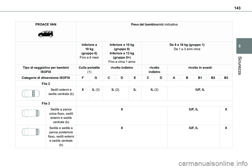 TOYOTA PROACE VERSO 2023  Manuale duso (in Italian) 143
Sicurezza
5
PROACE VAN 
 
Peso del bambino/età indicativa
Inferiore a 10 kg(gruppo 0)Fino a 6 mesi
Inferiore a 10 kg(gruppo 0)Inferiore a 13 kg(gruppo 0+)
Fino a circa 1 anno
Da 9 a 18 kg (gruppo