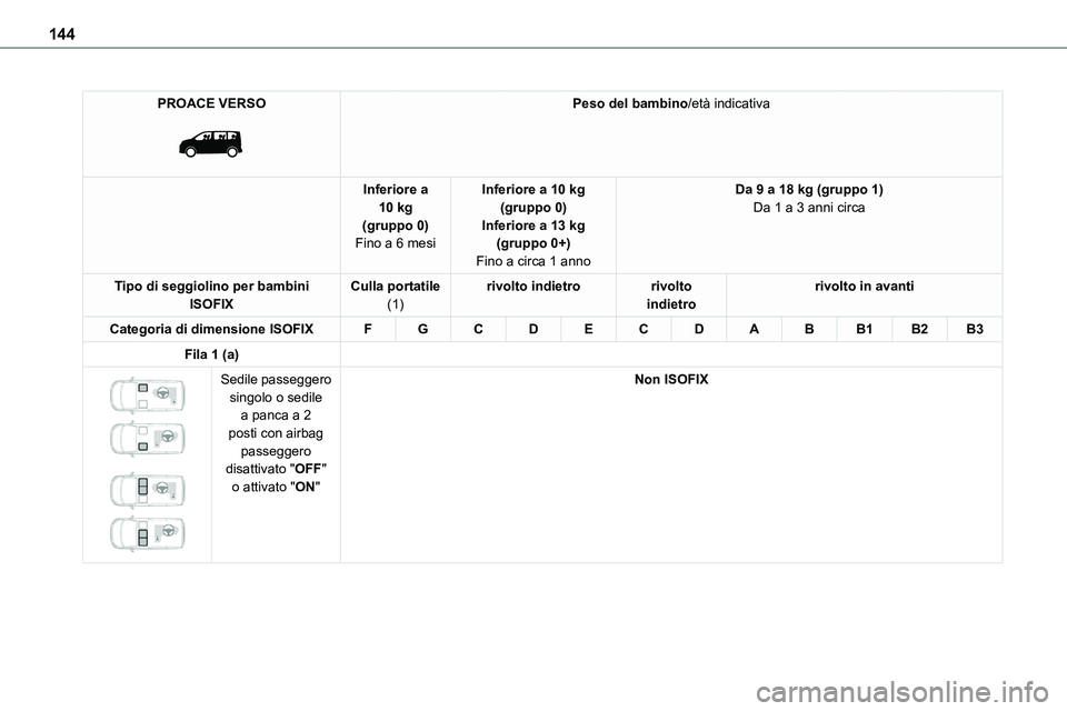 TOYOTA PROACE VERSO 2023  Manuale duso (in Italian) 144
PROACE VERSO 
 
Peso del bambino/età indicativa
Inferiore a 10 kg(gruppo 0)Fino a 6 mesi
Inferiore a 10 kg(gruppo 0)Inferiore a 13 kg(gruppo 0+)
Fino a circa 1 anno
Da 9 a 18 kg (gruppo 1)Da 1 a 
