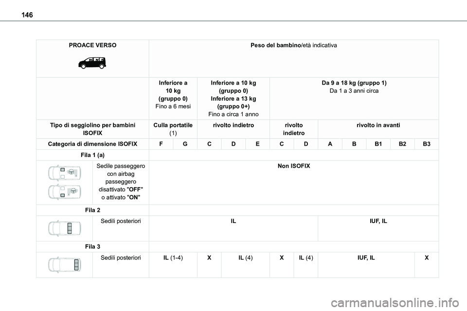TOYOTA PROACE VERSO 2023  Manuale duso (in Italian) 146
PROACE VERSO 
 
Peso del bambino/età indicativa
Inferiore a 10 kg(gruppo 0)Fino a 6 mesi
Inferiore a 10 kg(gruppo 0)Inferiore a 13 kg(gruppo 0+)
Fino a circa 1 anno
Da 9 a 18 kg (gruppo 1)Da 1 a 