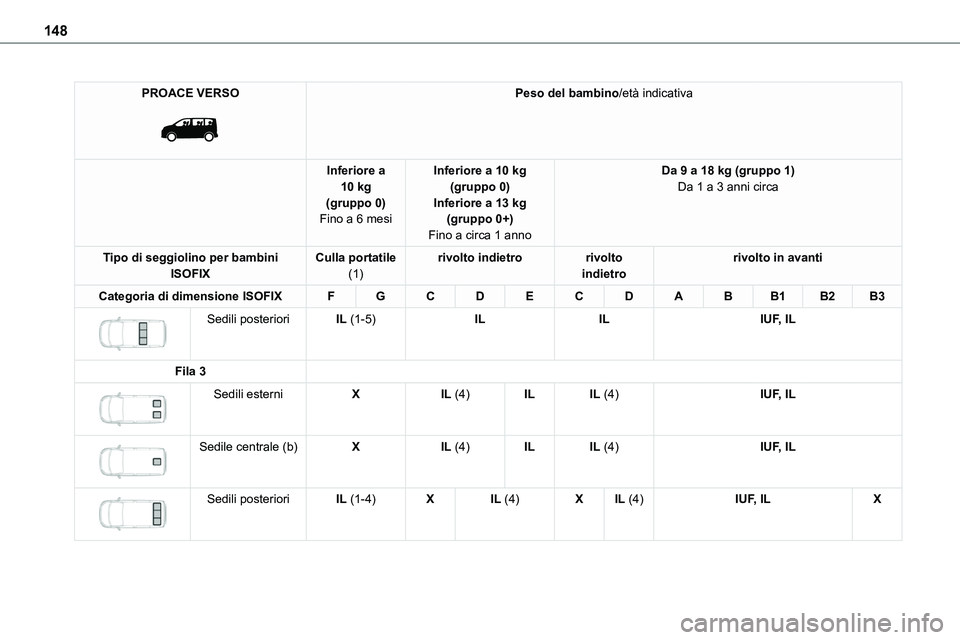 TOYOTA PROACE VERSO 2023  Manuale duso (in Italian) 148
PROACE VERSO 
 
Peso del bambino/età indicativa
Inferiore a 10 kg(gruppo 0)Fino a 6 mesi
Inferiore a 10 kg(gruppo 0)Inferiore a 13 kg(gruppo 0+)
Fino a circa 1 anno
Da 9 a 18 kg (gruppo 1)Da 1 a 