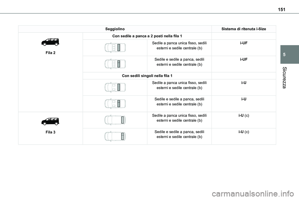 TOYOTA PROACE VERSO 2023  Manuale duso (in Italian) 151
Sicurezza
5
SeggiolinoSistema di ritenuta i-Size 
 
Fila 2
Con sedile a panca a 2 posti nella fila 1 
 
Sedile a panca unica fisso, sedili esterni e sedile centrale (b)i-UF
 
 
Sedile e sedile a p
