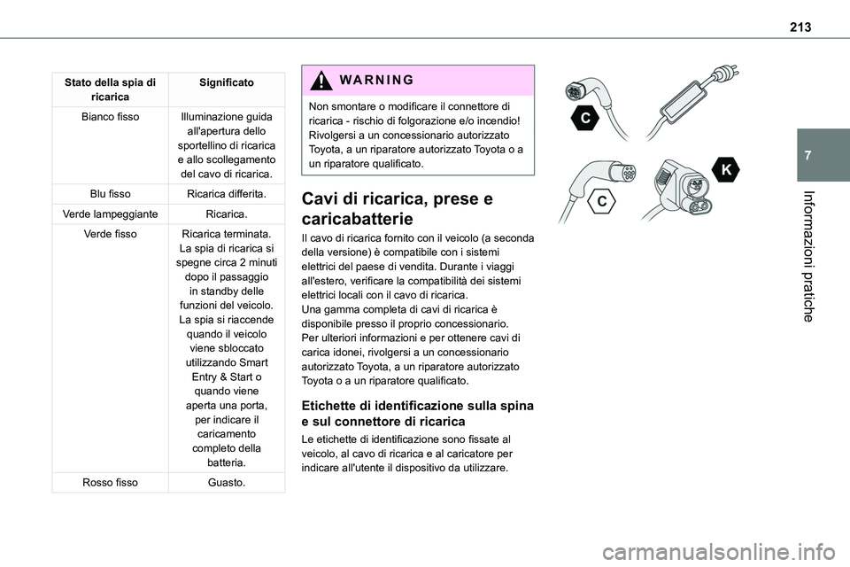 TOYOTA PROACE VERSO 2023  Manuale duso (in Italian) 213
Informazioni pratiche
7
Stato della spia di ricaricaSignificato
Bianco fissoIlluminazione guida all'apertura dello sportellino di ricarica e allo scollegamento del cavo di ricarica.
Blu fissoR