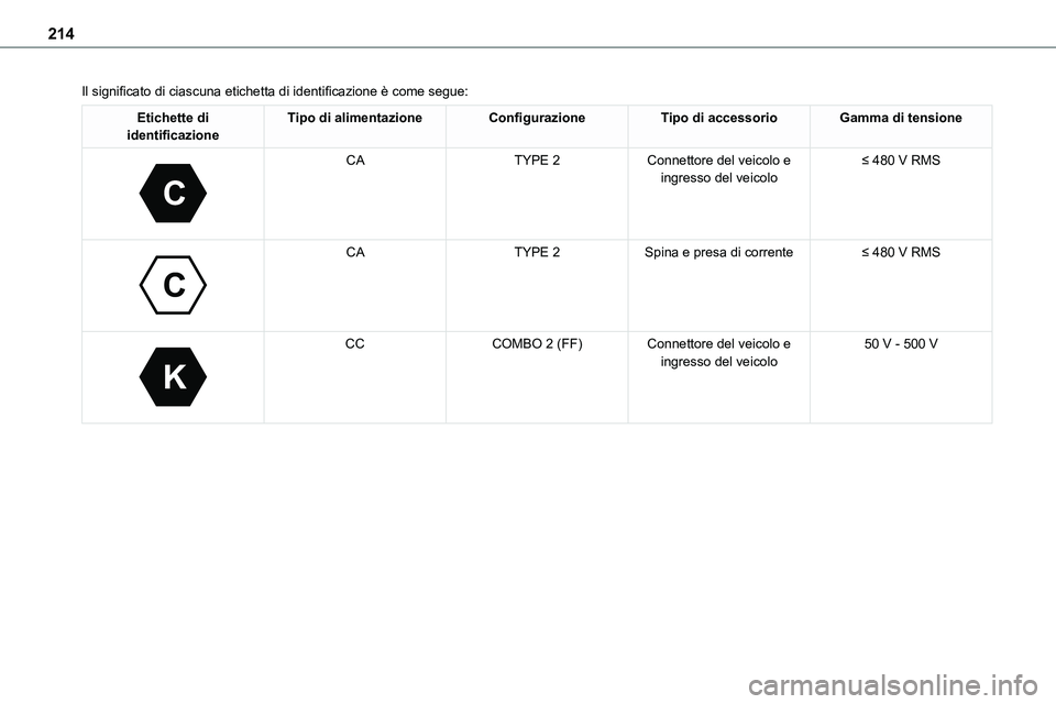 TOYOTA PROACE VERSO 2023  Manuale duso (in Italian) 214
Il significato di ciascuna etichetta di identificazione è come segue:
Etichette di identificazioneTipo di alimentazioneConfigurazioneTipo di accessorioGamma di tensione
 
C
 
CATYPE 2Connettore d
