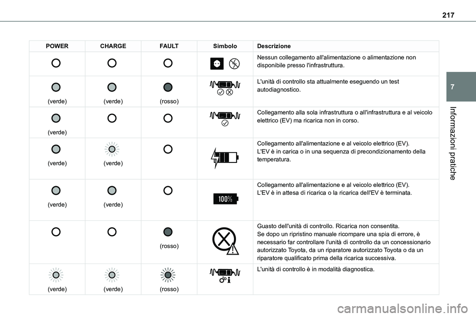 TOYOTA PROACE VERSO 2023  Manuale duso (in Italian) 217
Informazioni pratiche
7
POWERCHARGEFAULTSimboloDescrizione 
 
 
 
 
 
 
 
Nessun collegamento all'alimentazione o alimentazione non disponibile presso l'infrastruttura.
 
 
(verde)
 
 
(ve