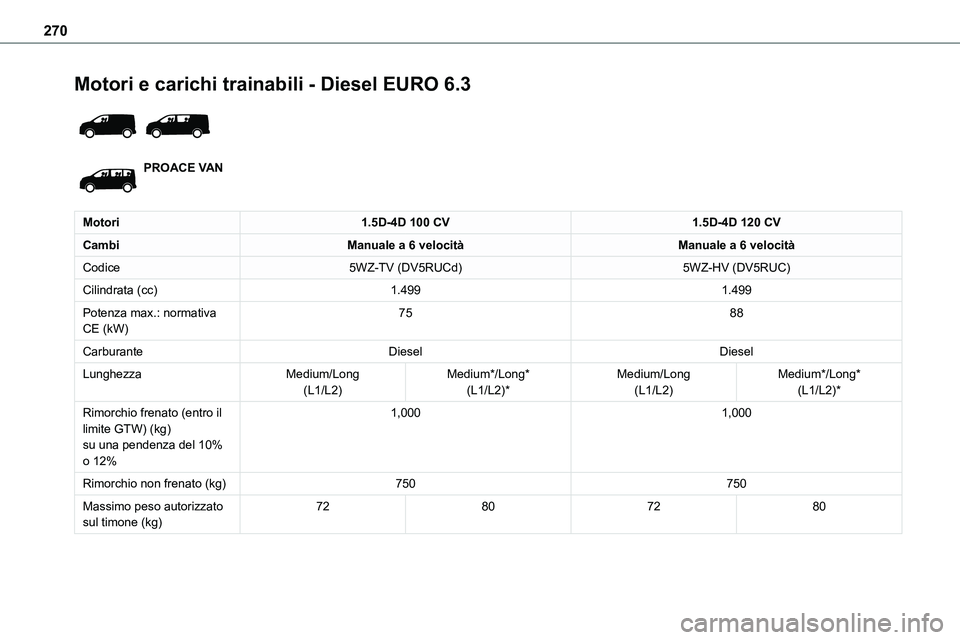 TOYOTA PROACE VERSO 2023  Manuale duso (in Italian) 270
Motori e carichi trainabili - Diesel EURO 6.3 
 
PROACE VAN
Motori1.5D-4D 100 CV1.5D-4D 120 CV
CambiManuale a 6 velocitàManuale a 6 velocità
Codice5WZ-TV (DV5RUCd)5WZ-HV (DV5RUC)
Cilindrata (cc)