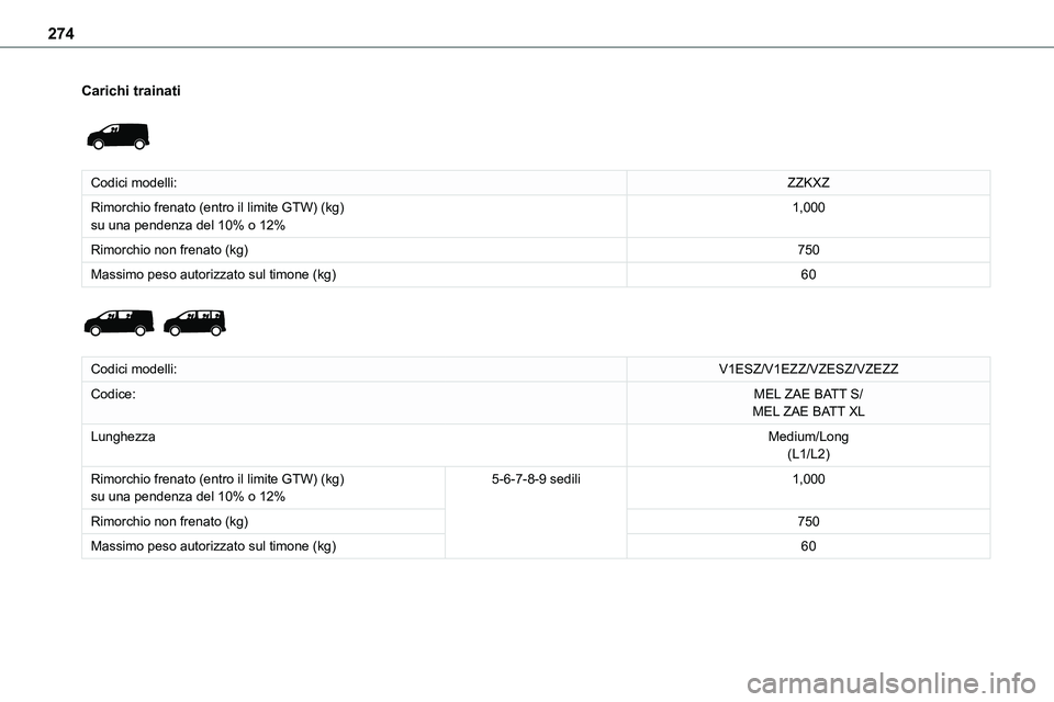 TOYOTA PROACE VERSO 2023  Manuale duso (in Italian) 274
Carichi trainati 
 
Codici modelli:ZZKXZ
Rimorchio frenato (entro il limite GTW) (kg)su una pendenza del 10% o 12%1,000
Rimorchio non frenato (kg)750
Massimo peso autorizzato sul timone (kg)60 
 
