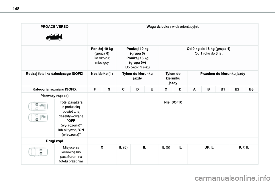 TOYOTA PROACE VERSO 2023 Instrukcja obsługi (in Polish) 148
PROACE VERSO
Waga dziecka / wiek orientacyjnie
Poniżej 10 kg(grupa 0)Do około 6 miesięcy
Poniżej 10 kg(grupa 0)Poniżej 13 kg(grupa 0+)
Do około 1 roku
Od 9 kg do 18 kg (grupa 1)Od 1 roku TOYOTA PROACE VERSO 2023 Instrukcja obsługi (in Polish) 148
PROACE VERSO
Waga dziecka / wiek orientacyjnie
Poniżej 10 kg(grupa 0)Do około 6 miesięcy
Poniżej 10 kg(grupa 0)Poniżej 13 kg(grupa 0+)
Do około 1 roku
Od 9 kg do 18 kg (grupa 1)Od 1 roku