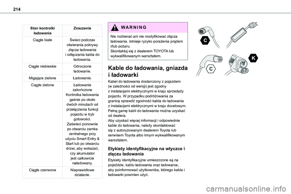 TOYOTA PROACE VERSO 2023 Instrukcja obsługi (in Polish) 214
Stan kontrolki ładowaniaZnaczenie
Ciągłe białeŚwieci podczas otwierania pokrywy złącza ładowania i odłączania kabla do ładowania.
Ciągłe niebieskieOdroczone ładowanie.
Migające ziel TOYOTA PROACE VERSO 2023 Instrukcja obsługi (in Polish) 214
Stan kontrolki ładowaniaZnaczenie
Ciągłe białeŚwieci podczas otwierania pokrywy złącza ładowania i odłączania kabla do ładowania.
Ciągłe niebieskieOdroczone ładowanie.
Migające ziel