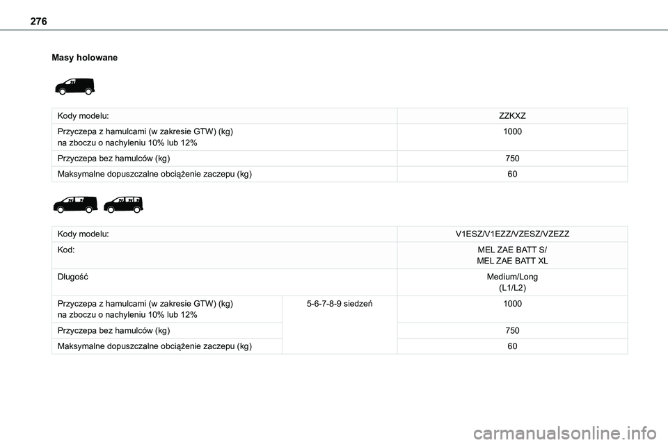 TOYOTA PROACE VERSO 2023  Instrukcja obsługi (in Polish) 276
Masy holowane 
 
Kody modelu:ZZKXZ
Przyczepa z hamulcami (w zakresie GTW) (kg)na zboczu o nachyleniu 10% lub 12%1000
Przyczepa bez hamulców (kg)750
Maksymalne dopuszczalne obciążenie zaczepu (k