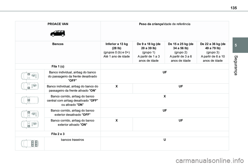 TOYOTA PROACE VERSO 2023 Manual de utilização (in Portuguese) 135
Segurança
5
PROACE VAN
Peso da criança/idade de referência
BancosInferior a 13 kg (28 lb)(grupos 0 (b) e 0+)Até 1 ano de idade
De 9 a 18 kg (de 20 a 39 lb)(grupo 1)A partir de 1 a 3
anos d TOYOTA PROACE VERSO 2023 Manual de utilização (in Portuguese) 135
Segurança
5
PROACE VAN
Peso da criança/idade de referência
BancosInferior a 13 kg (28 lb)(grupos 0 (b) e 0+)Até 1 ano de idade
De 9 a 18 kg (de 20 a 39 lb)(grupo 1)A partir de 1 a 3
anos d