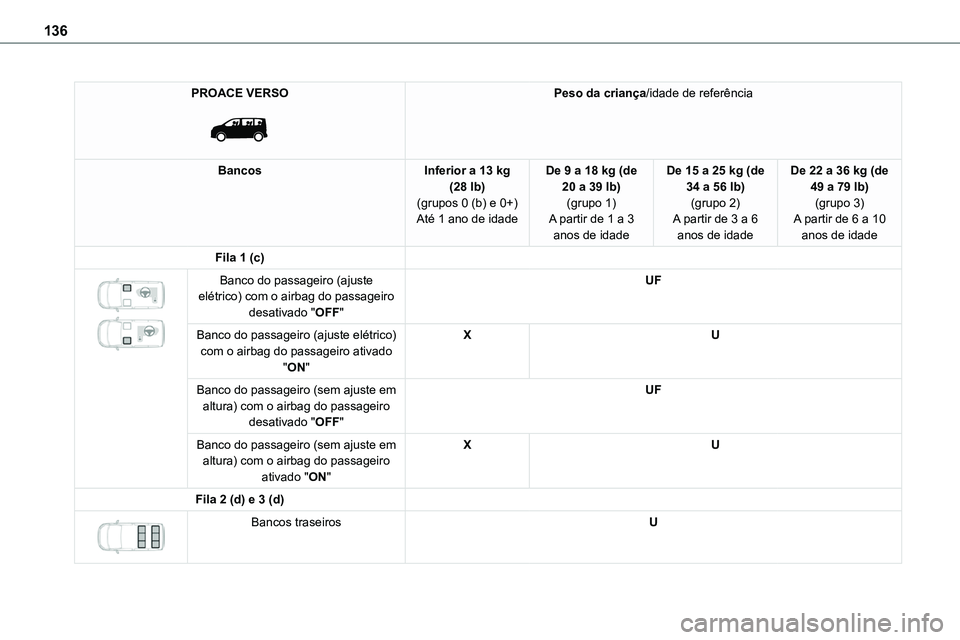 TOYOTA PROACE VERSO 2023 Manual de utilização (in Portuguese) 136
PROACE VERSO
Peso da criança/idade de referência
BancosInferior a 13 kg (28 lb)(grupos 0 (b) e 0+)Até 1 ano de idade
De 9 a 18 kg (de 20 a 39 lb)(grupo 1)A partir de 1 a 3
anos de idade
De TOYOTA PROACE VERSO 2023 Manual de utilização (in Portuguese) 136
PROACE VERSO
Peso da criança/idade de referência
BancosInferior a 13 kg (28 lb)(grupos 0 (b) e 0+)Até 1 ano de idade
De 9 a 18 kg (de 20 a 39 lb)(grupo 1)A partir de 1 a 3
anos de idade
De